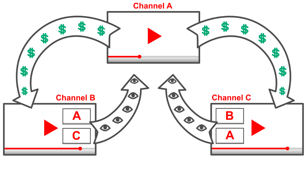 Adbooro how YouTube channel promotion works